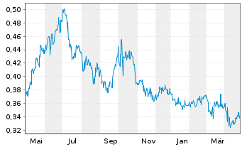 Chart China Power Intl Development - 1 an