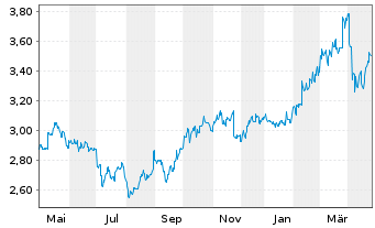 Chart Bank of China (Hongkong) Ltd. - 1 an