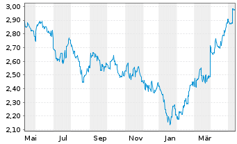 Chart Bank of China (Hongkong) Ltd. - 1 Jahr