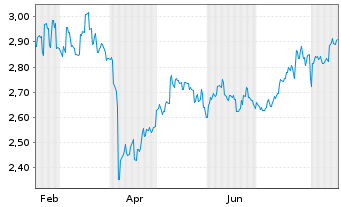 Chart iS.As.Tr.-iS.Cor.MSCI Chin.ETF - 1 Year
