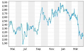 Chart Sinotruk Hong Kong Ltd. - 1 Year