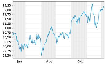 Chart Xtr.IE)Xtr.Eur.Eq.enh.Act.ETF Reg.Shs 1C EUR Acc. - 1 Year