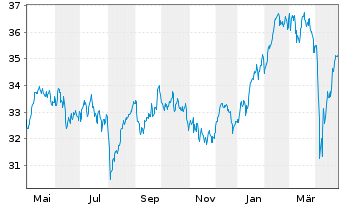 Chart JPM ICAV-EU Res.Enh.Idx Eq.ETF - 1 an