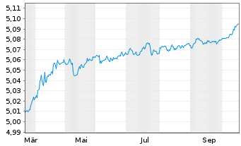 Chart Vanguard-EUR Eur.Gov.1-3 Ye.Bd - 1 Year