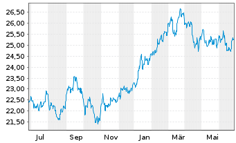 Chart JPM ICAV-Japan REI Eq(ESG)UETF USD Dis - 1 Jahr