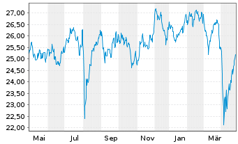 Chart JPM ICAV-Japan REI Eq(ESG)UETF USD Dis - 1 Jahr