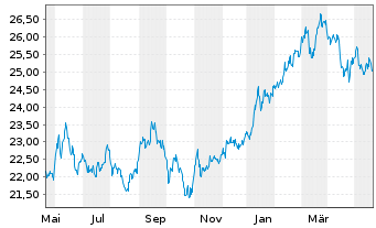 Chart JPM ICAV-Japan REI Eq(ESG)UETF USD Dis - 1 Year