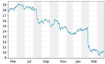 Chart Glanbia PLC - 1 an