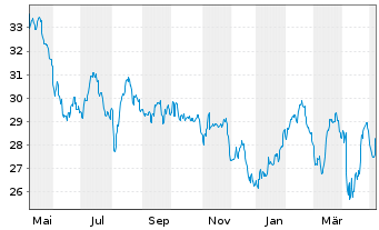 Chart Baring E.M.-Latin America Fund Registered Units oN - 1 Year