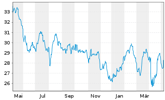 Chart Baring E.M.-Latin America Fund Registered Units oN - 1 Jahr