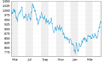 Chart Baring Intl-Hong Kong China Fd Reg.Units A Cl.o.N. - 1 Year