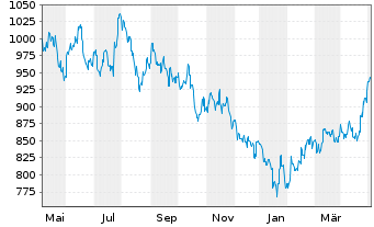 Chart Baring Intl-Hong Kong China Fd Reg.Units A Cl.o.N. - 1 Jahr