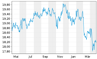 Chart Barings Intl-Barings Global Bd.Reg.U Cl.A(USD).o.N - 1 an