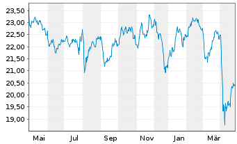 Chart Baring Gl-Global Resources Fd Reg. Units A USD - 1 an