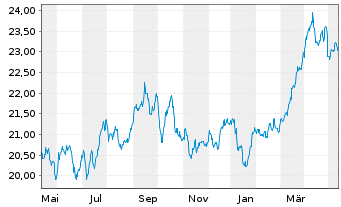 Chart Baring Gl-Global Resources Fd Reg. Units A USD - 1 Jahr