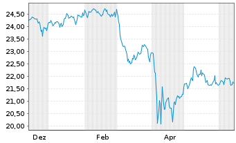 Chart JPM.ETFs(I)US Eq.Pr.I.A.ETF Acc. - 1 Year