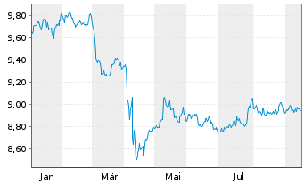 Chart AXA IM ETF-Glbl H.Yield Op.ETF - 1 Year