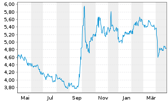 Chart INV.M-S&P China A 500 Swap ETF USD - 1 an