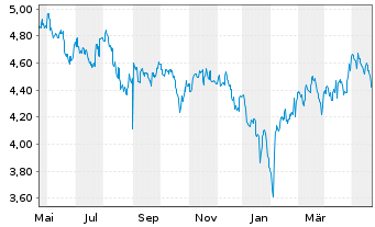 Chart INV.M-S&P China A 500 Swap ETF USD - 1 Year
