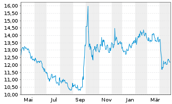 Chart VanEck-New China ESG ETF - 1 Jahr