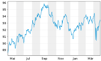 Chart JPM ETFs(I)-JPM USD CBREIU ESG - 1 Year