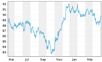 Chart JPM ETFs(I)-JPM USD CBREIU ESG - 1 Year