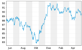 Chart JPM ETFs(I)-JPM USD CBREIU ESG - 1 an