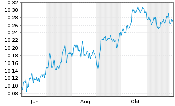 Chart HSBC Gl.Fds ICAV-EUR Co.Bd ETF - 1 Jahr