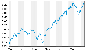 Chart Xtr.(IE)-MSCI USA ESG UCI.ETF - 1 Year