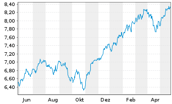 Chart Xtr.(IE)-MSCI USA ESG UCI.ETF - 1 Jahr