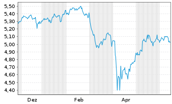 Chart iShs III-iShs Wld Eq.H.Inc.ETF - 1 Year