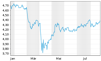 Chart I.M.Inv.S&P 500 Eq.W.Swap ETF - 1 Jahr