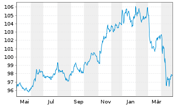 Chart iShs V-iBds Dec 2028 Term DL C DLA USD - 1 Jahr