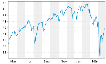 Chart JPM ICAV-Gl.Res.Enh.Idx Eq.ETF EUR Acc - 1 Jahr