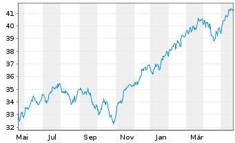Chart JPM ICAV-Gl.Res.Enh.Idx Eq.ETF EUR Acc - 1 Year