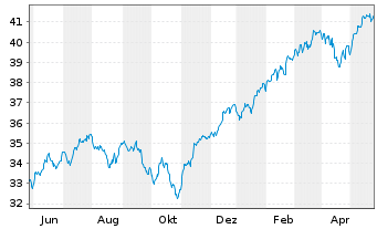 Chart JPM ICAV-Gl.Res.Enh.Idx Eq.ETF EUR Acc - 1 Jahr