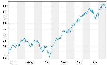 Chart JPM ICAV-Gl.Res.Enh.Idx Eq.ETF EUR Acc - 1 an