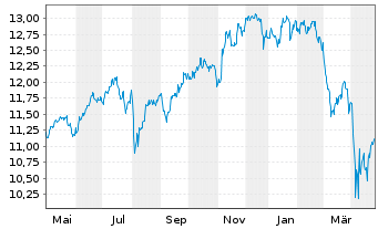 Chart Amundi MSCI ACWI SRI PAB UCITS ETF DR USD Acc - 1 Jahr