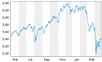 Chart iShs IV-iShs MSCI ACWI SRI ETF USD - 1 an