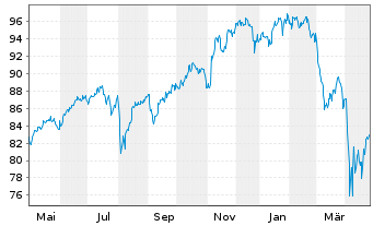 Chart Amu.MSCI Wld ESG Leaders ETF USD - 1 an