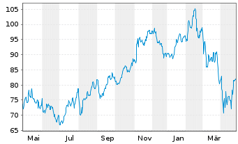 Chart CRH PLC - 1 Year