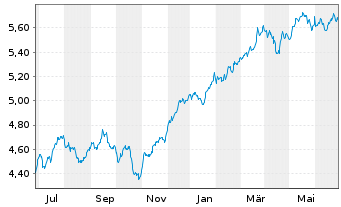 Chart INVESCO II/SHS CL-ACC USD - 1 Year