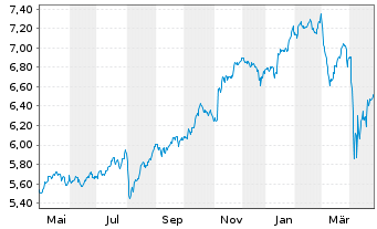 Chart INVESCO II/SHS CL-ACC USD - 1 Year