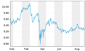 Chart Amu-MSCI Wld MIN.VOLA.SCR.FAC. Acc.  - 1 Year