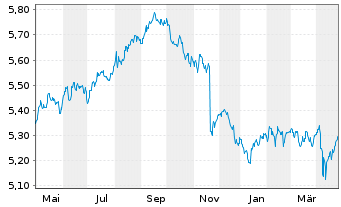 Chart F.2.F.S.D.C.B.P HGDEOD - 1 Jahr