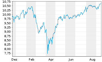 Chart Amu-MSCI Wld Mo.SCR.FAC.ETF Acc. - 1 Year