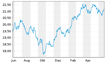 Chart VanEck Circul.Econom.UCITS ETF - 1 Jahr
