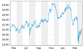 Chart VanEck Circul.Econom.UCITS ETF - 1 an