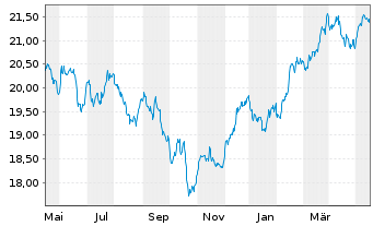 Chart VanEck Circul.Econom.UCITS ETF - 1 Year