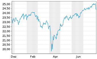 Chart JPM.ETFs(IE)-A.C.R.E.Eq.A.UETF - 1 an